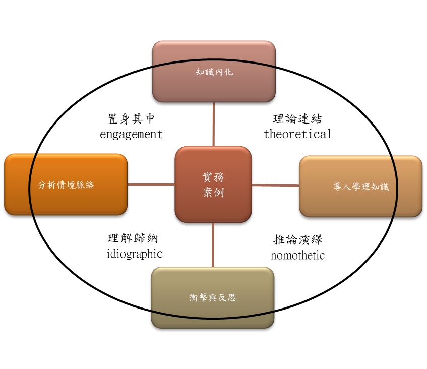 課程以教師工作情境為主軸，除了加強理論連結，更導引學生以教師角色去思考。透過問題推演以及脈理解脈絡，期待帶來對既有知識的反思，產生自我增能的積極效果。