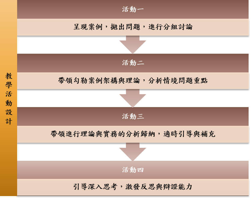 運用短片切入課程主題。在案例分析中找出積極有效的解決方式。繼續拋出類似情境題，體認須同時顧及的面向及其影響。過程中讓同學能逐漸培養自我提升的能力。